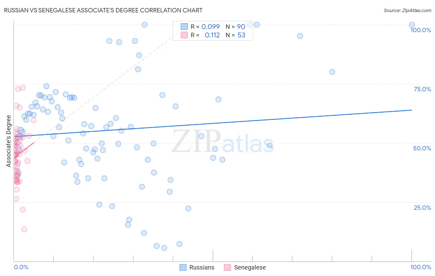 Russian vs Senegalese Associate's Degree