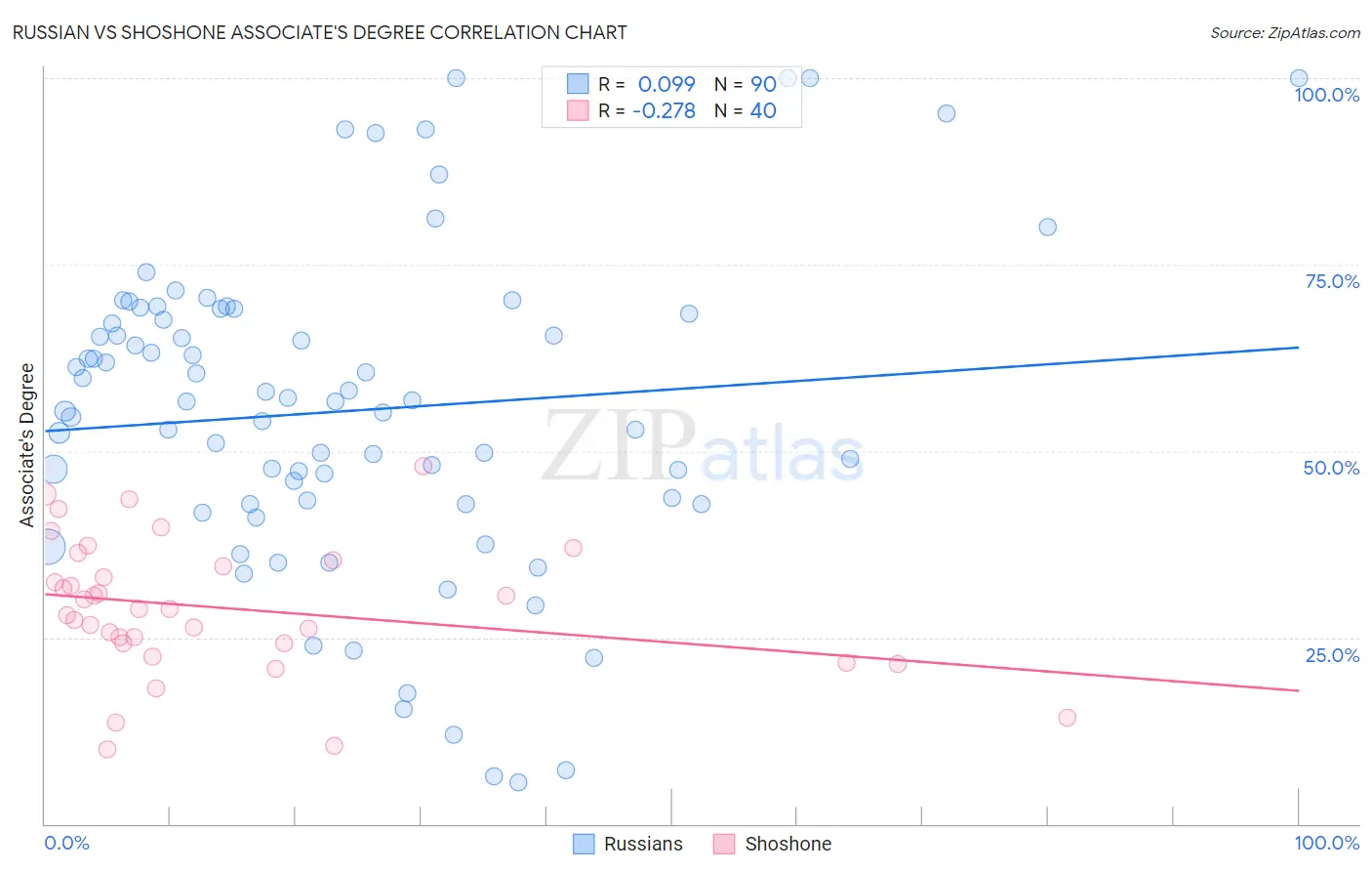 Russian vs Shoshone Associate's Degree