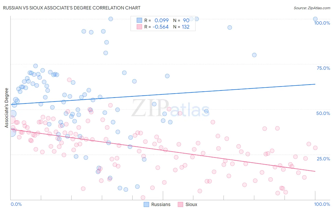 Russian vs Sioux Associate's Degree
