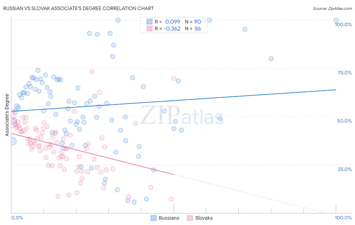 Russian vs Slovak Associate's Degree