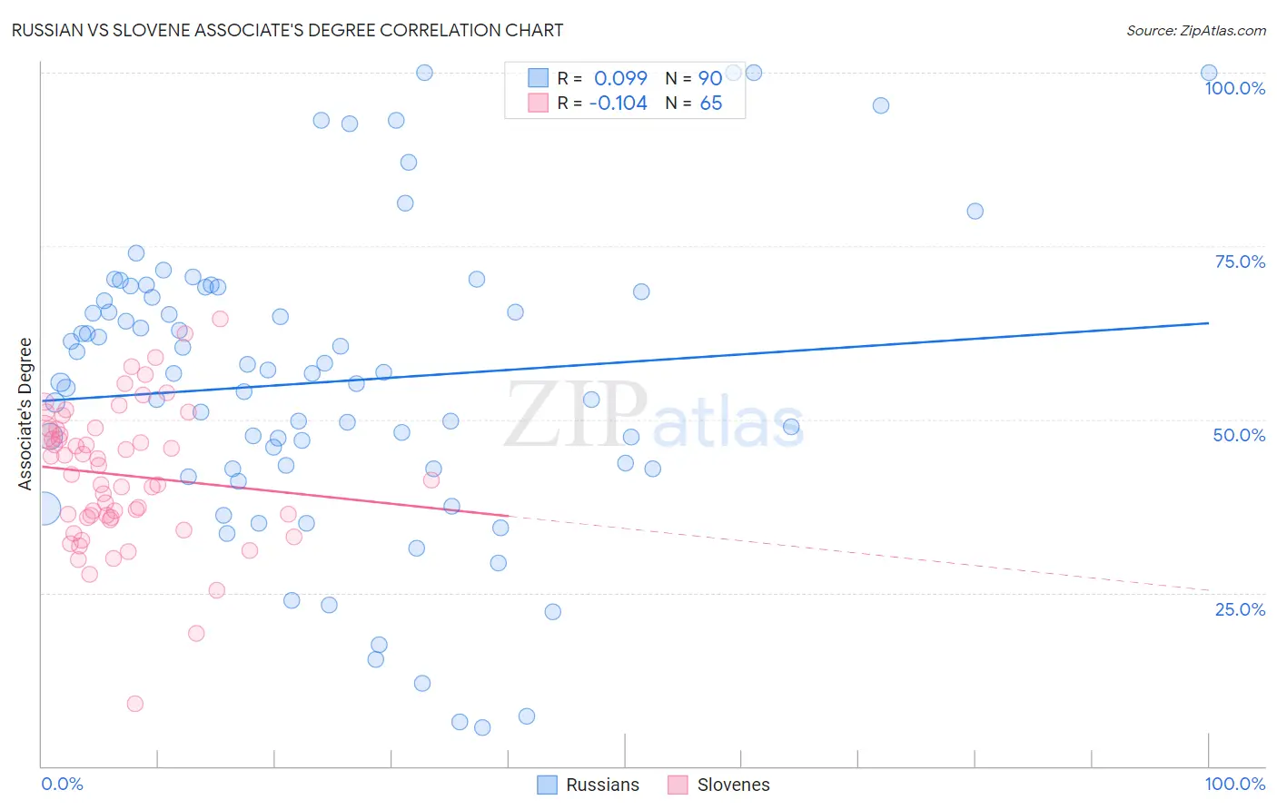 Russian vs Slovene Associate's Degree