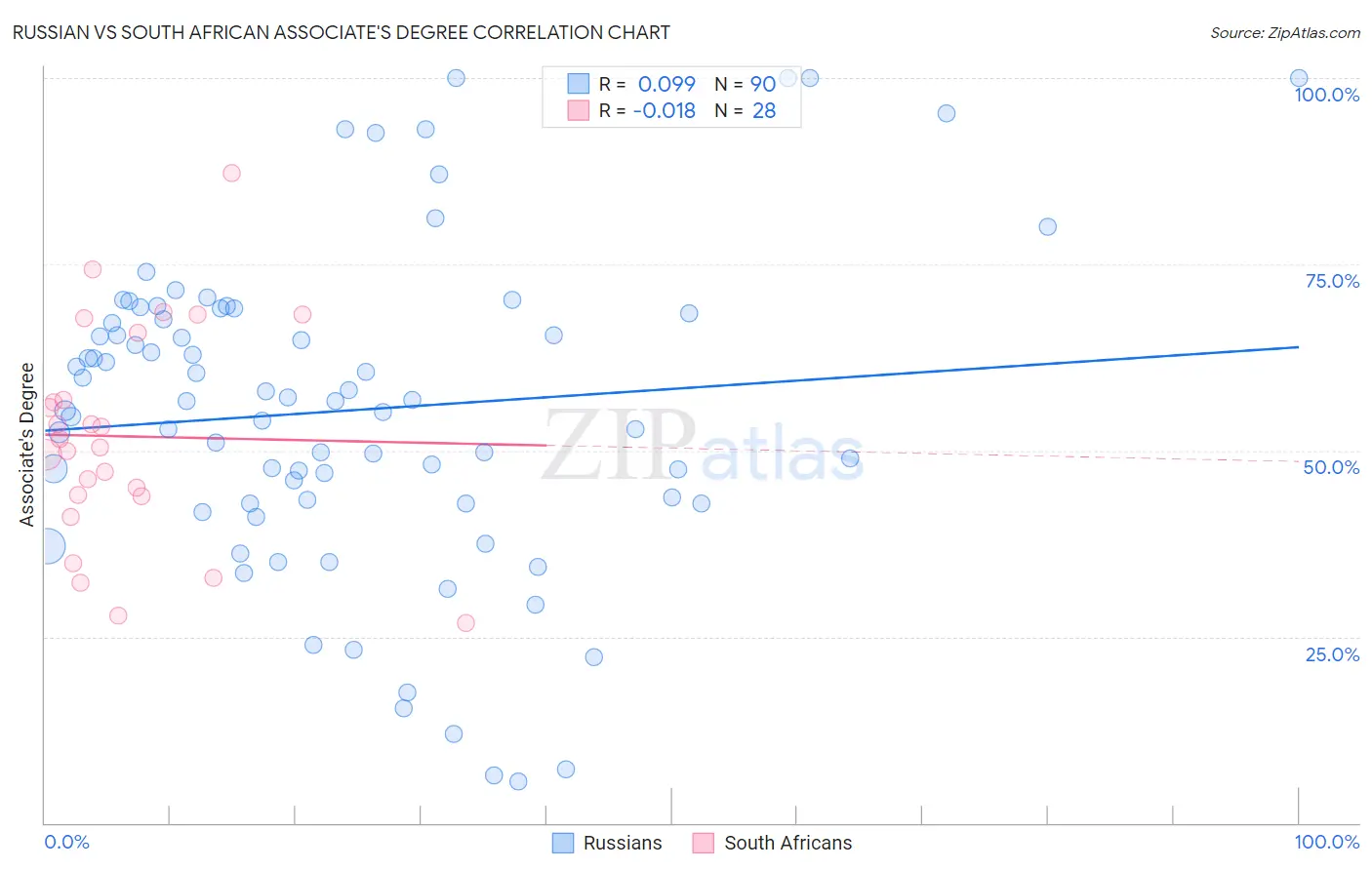 Russian vs South African Associate's Degree