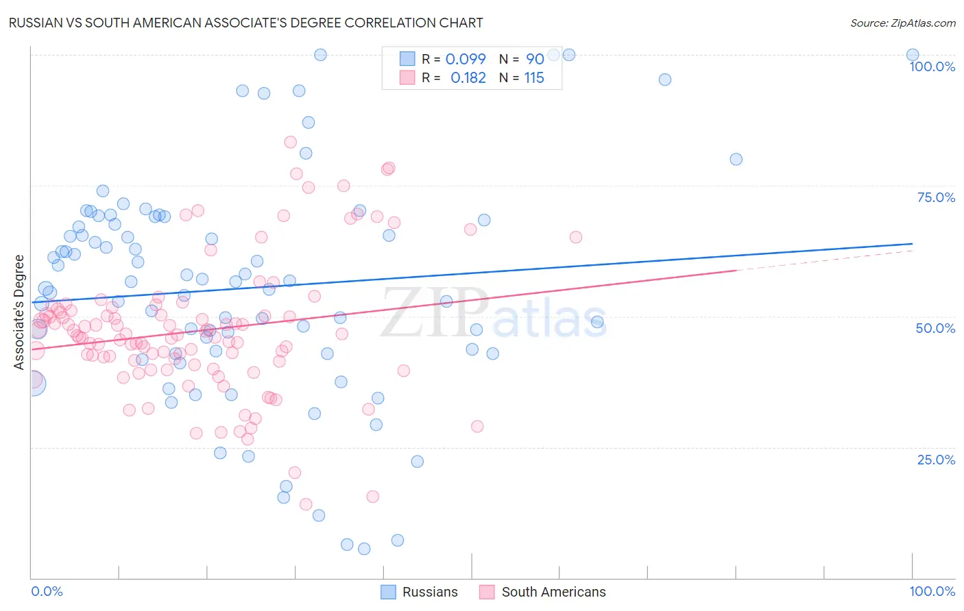 Russian vs South American Associate's Degree