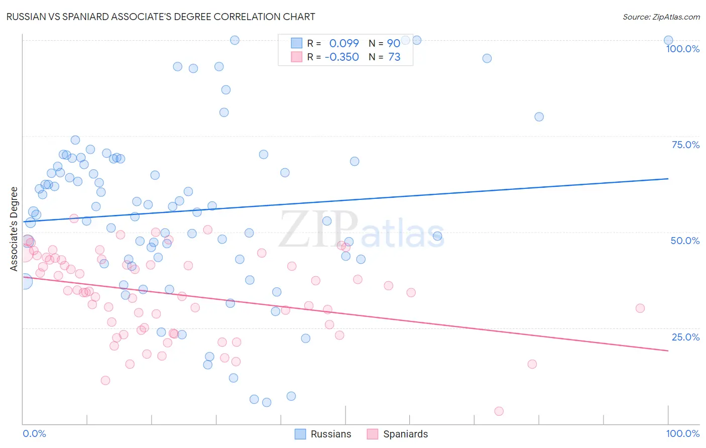 Russian vs Spaniard Associate's Degree