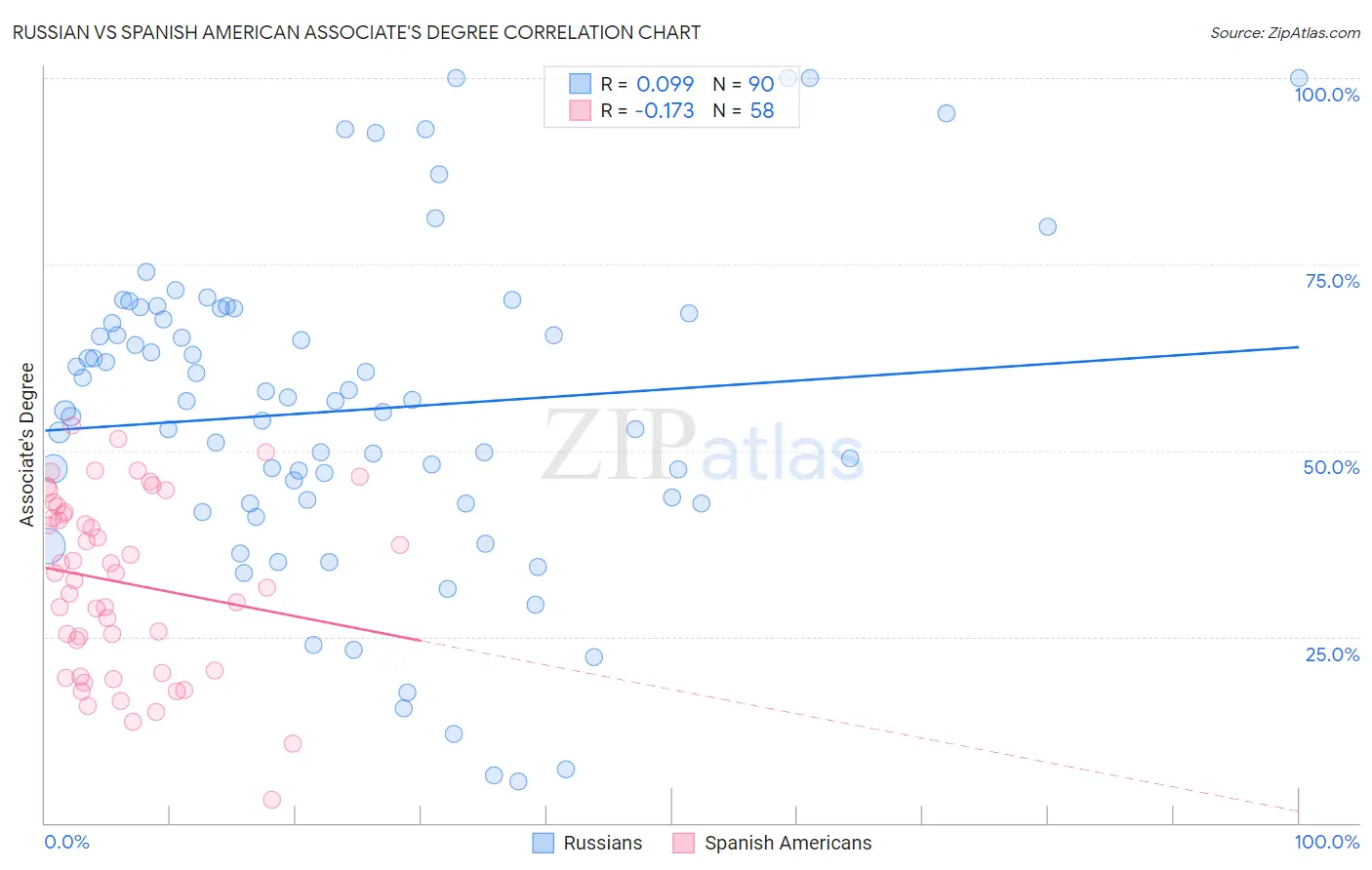 Russian vs Spanish American Associate's Degree