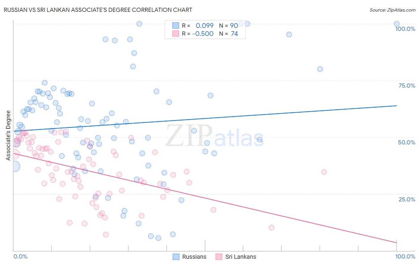 Russian vs Sri Lankan Associate's Degree