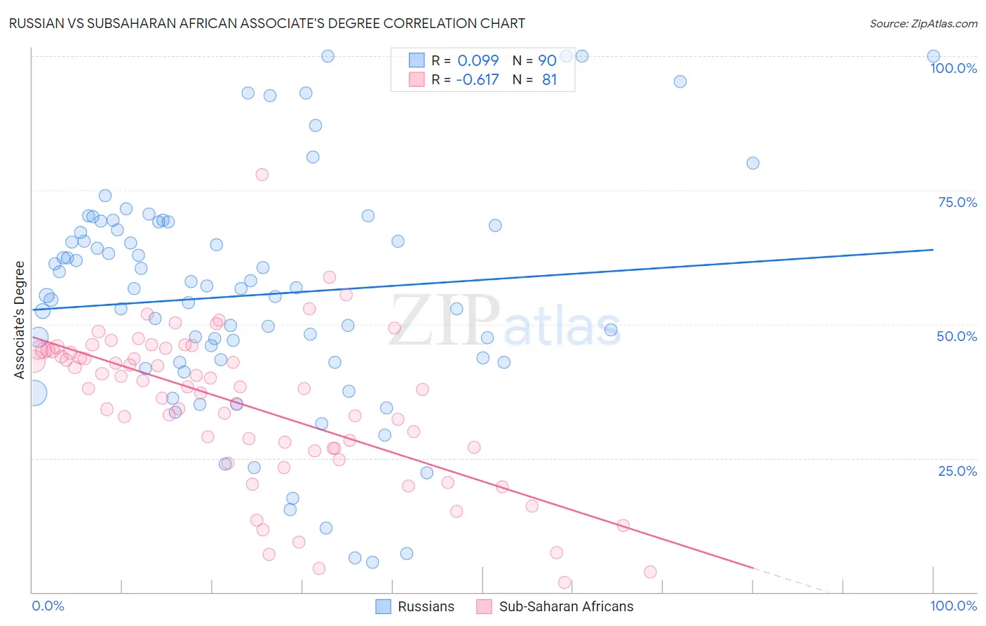 Russian vs Subsaharan African Associate's Degree