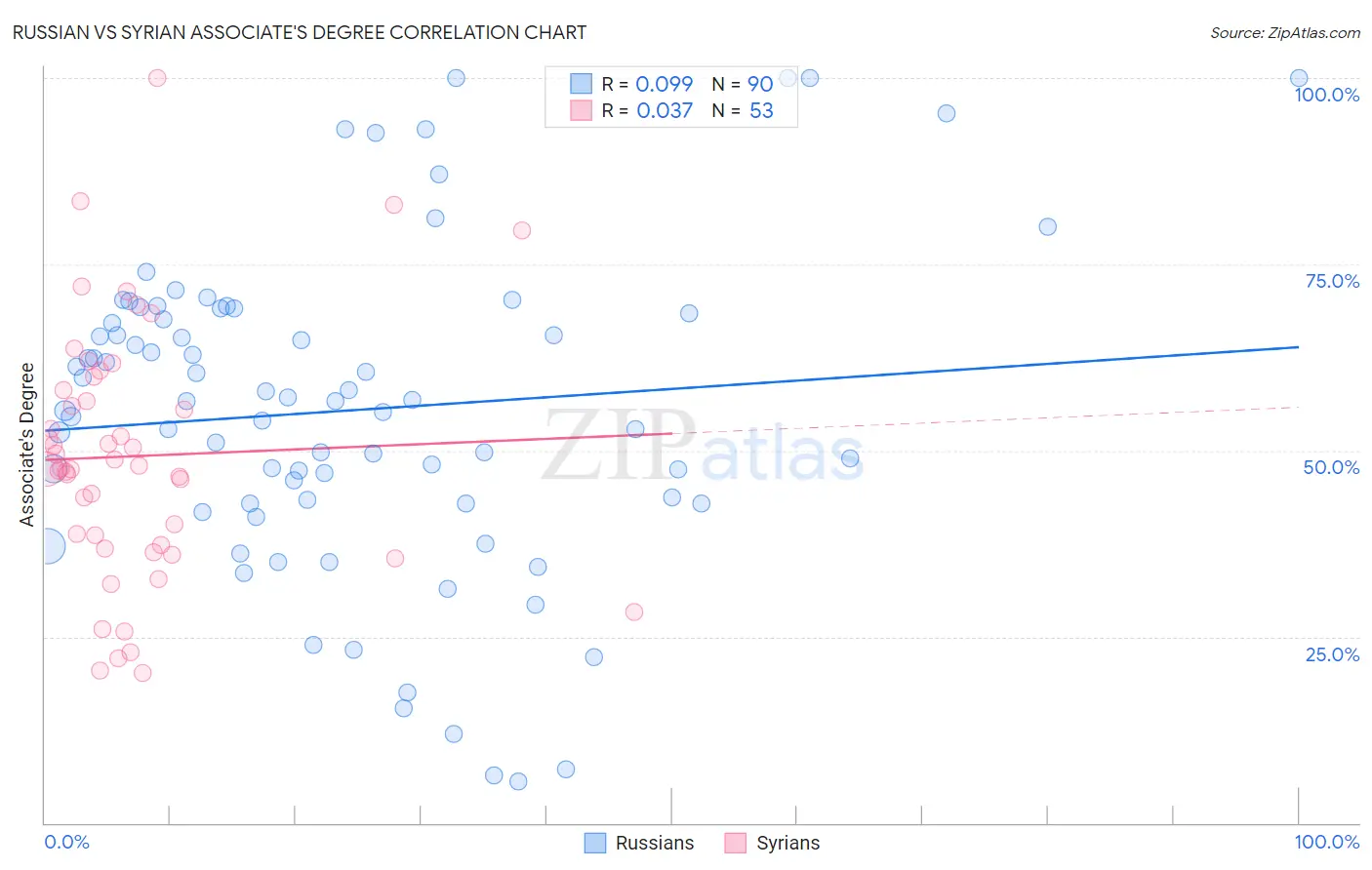 Russian vs Syrian Associate's Degree