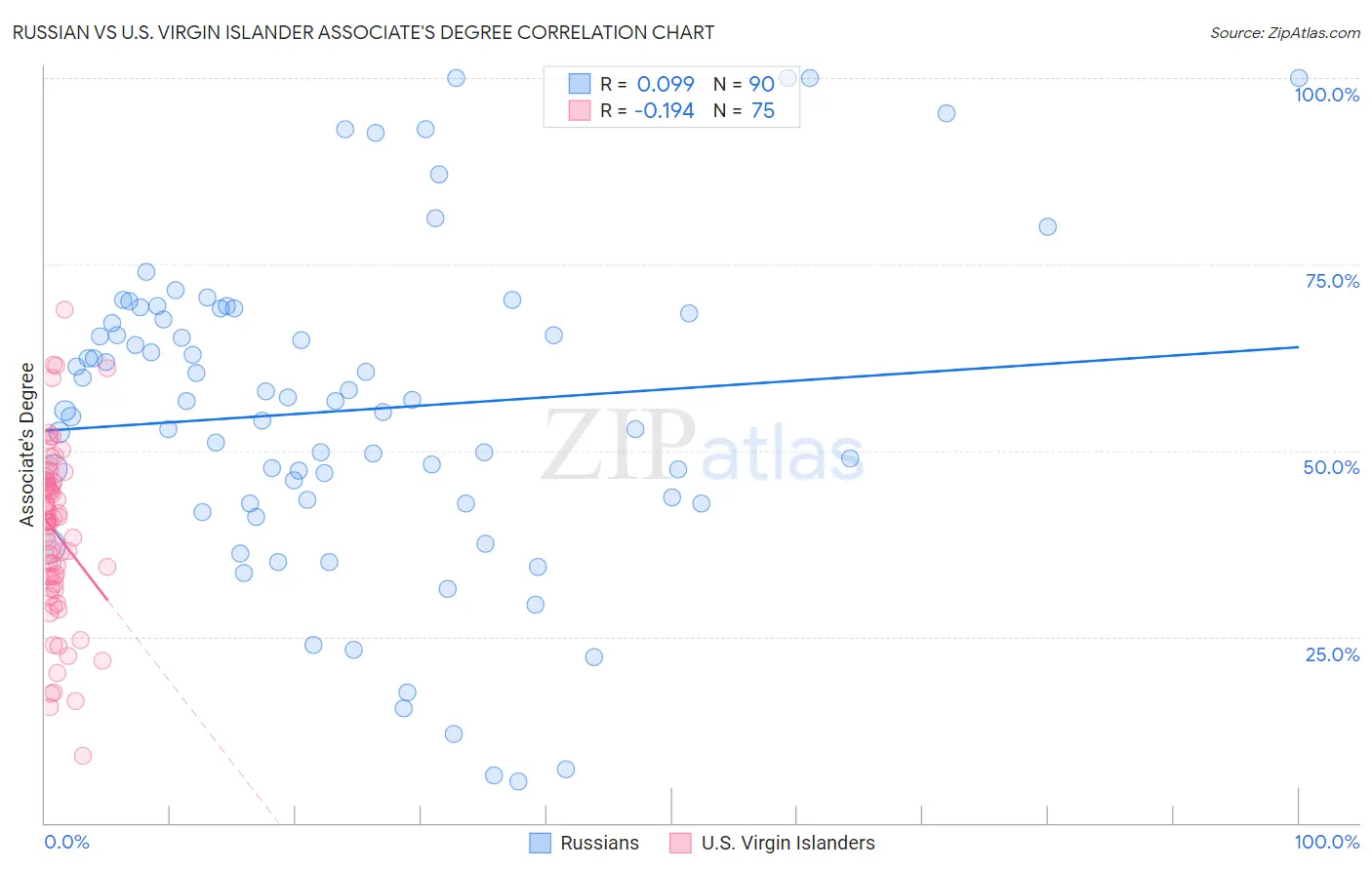Russian vs U.S. Virgin Islander Associate's Degree