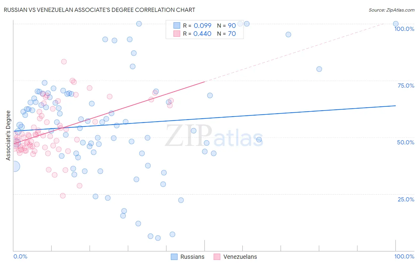 Russian vs Venezuelan Associate's Degree