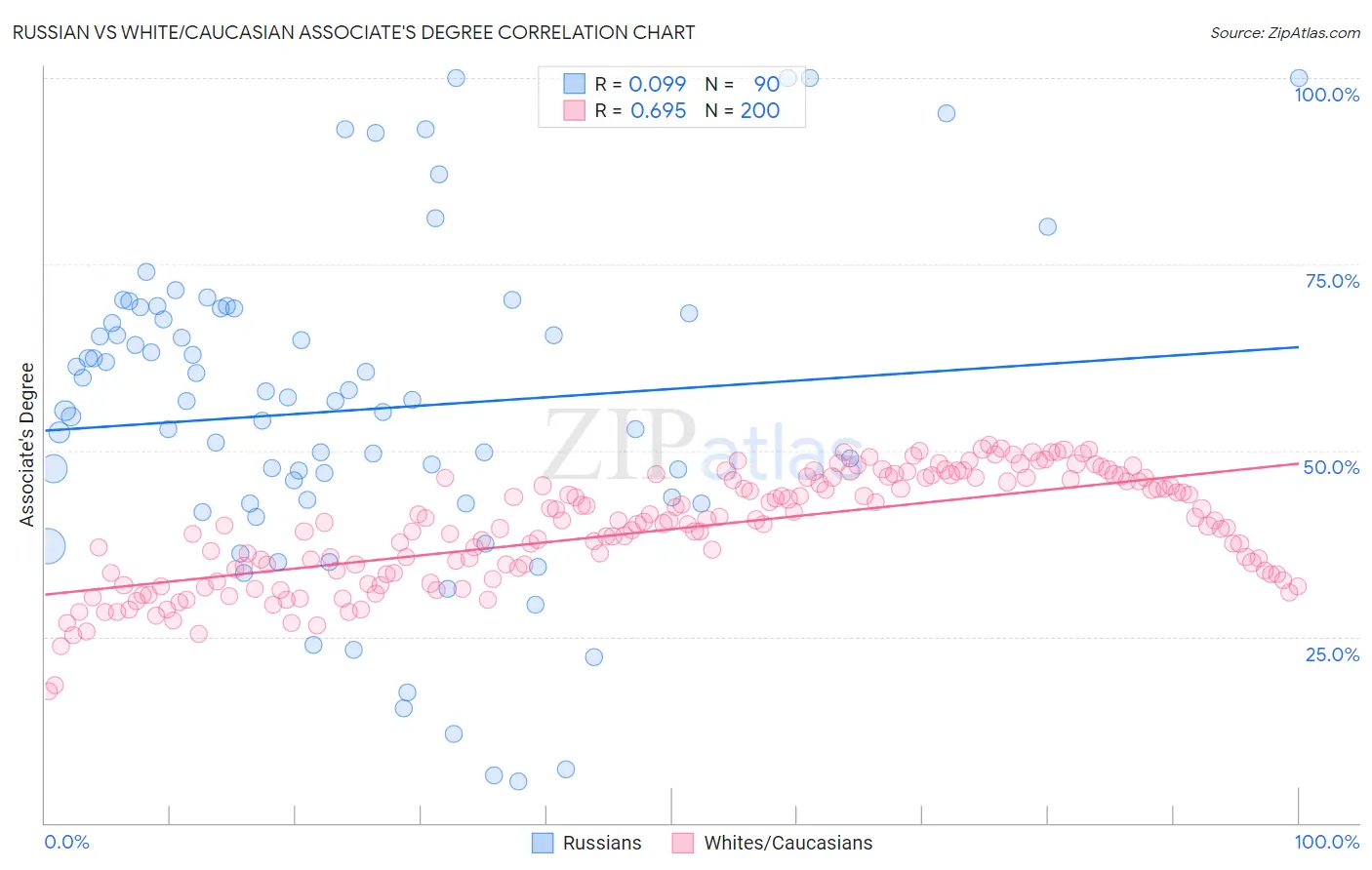 Russian vs White/Caucasian Associate's Degree