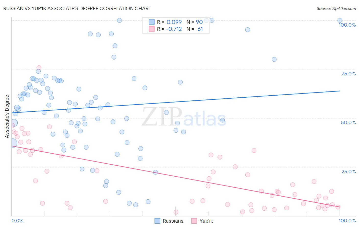 Russian vs Yup'ik Associate's Degree
