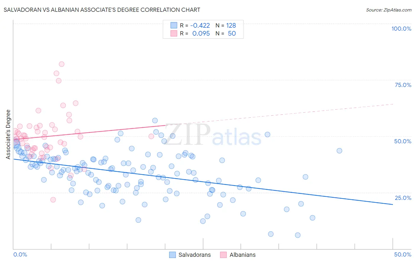 Salvadoran vs Albanian Associate's Degree