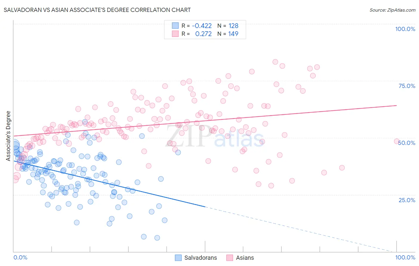 Salvadoran vs Asian Associate's Degree