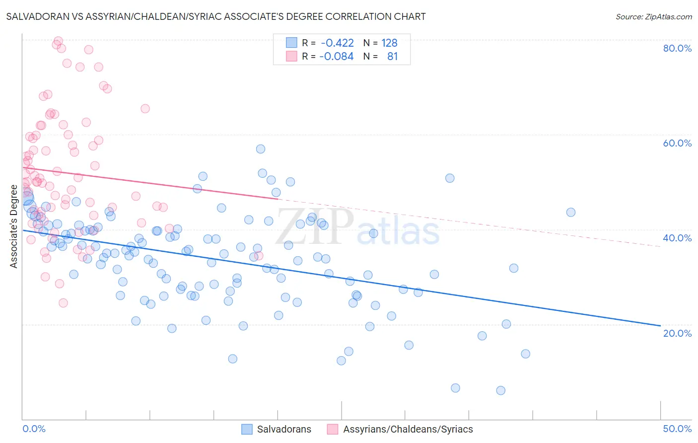 Salvadoran vs Assyrian/Chaldean/Syriac Associate's Degree
