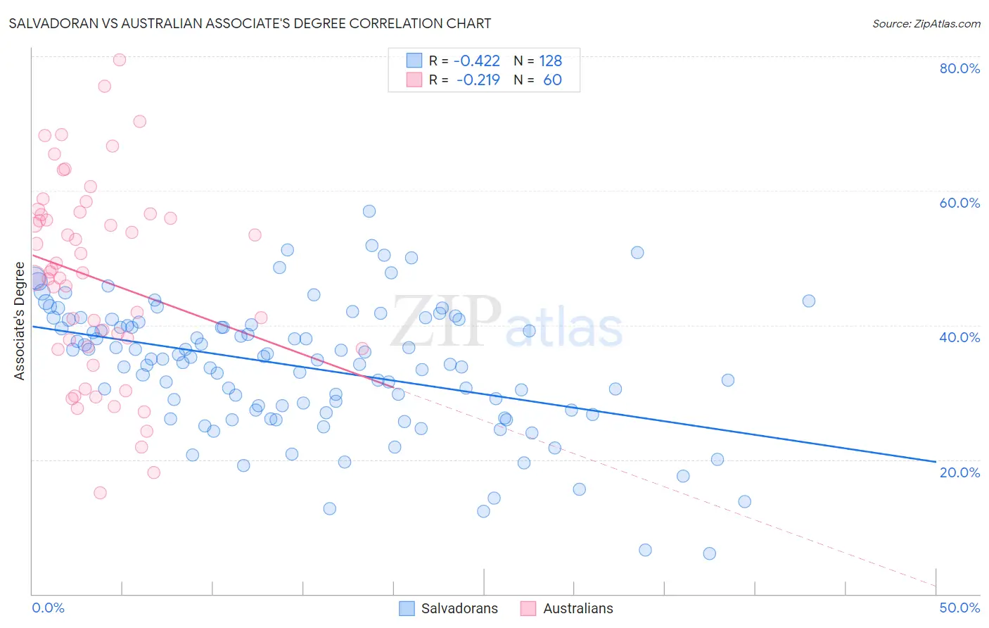 Salvadoran vs Australian Associate's Degree