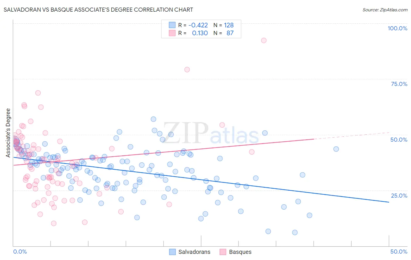 Salvadoran vs Basque Associate's Degree