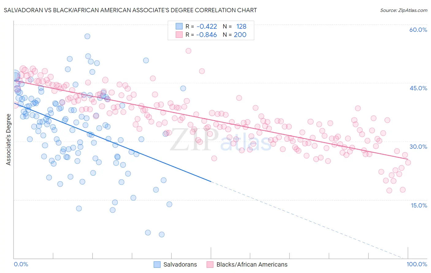 Salvadoran vs Black/African American Associate's Degree