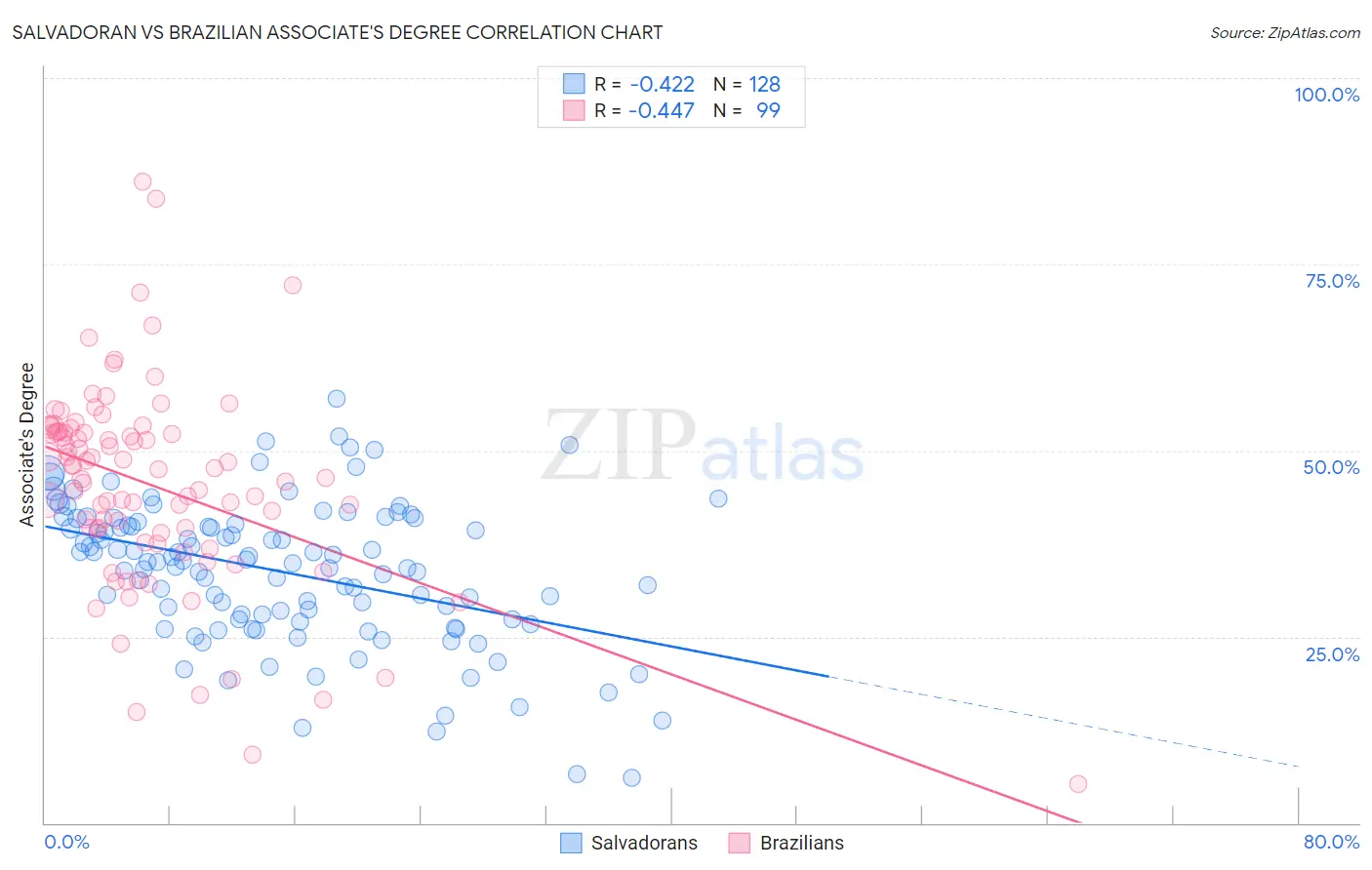 Salvadoran vs Brazilian Associate's Degree