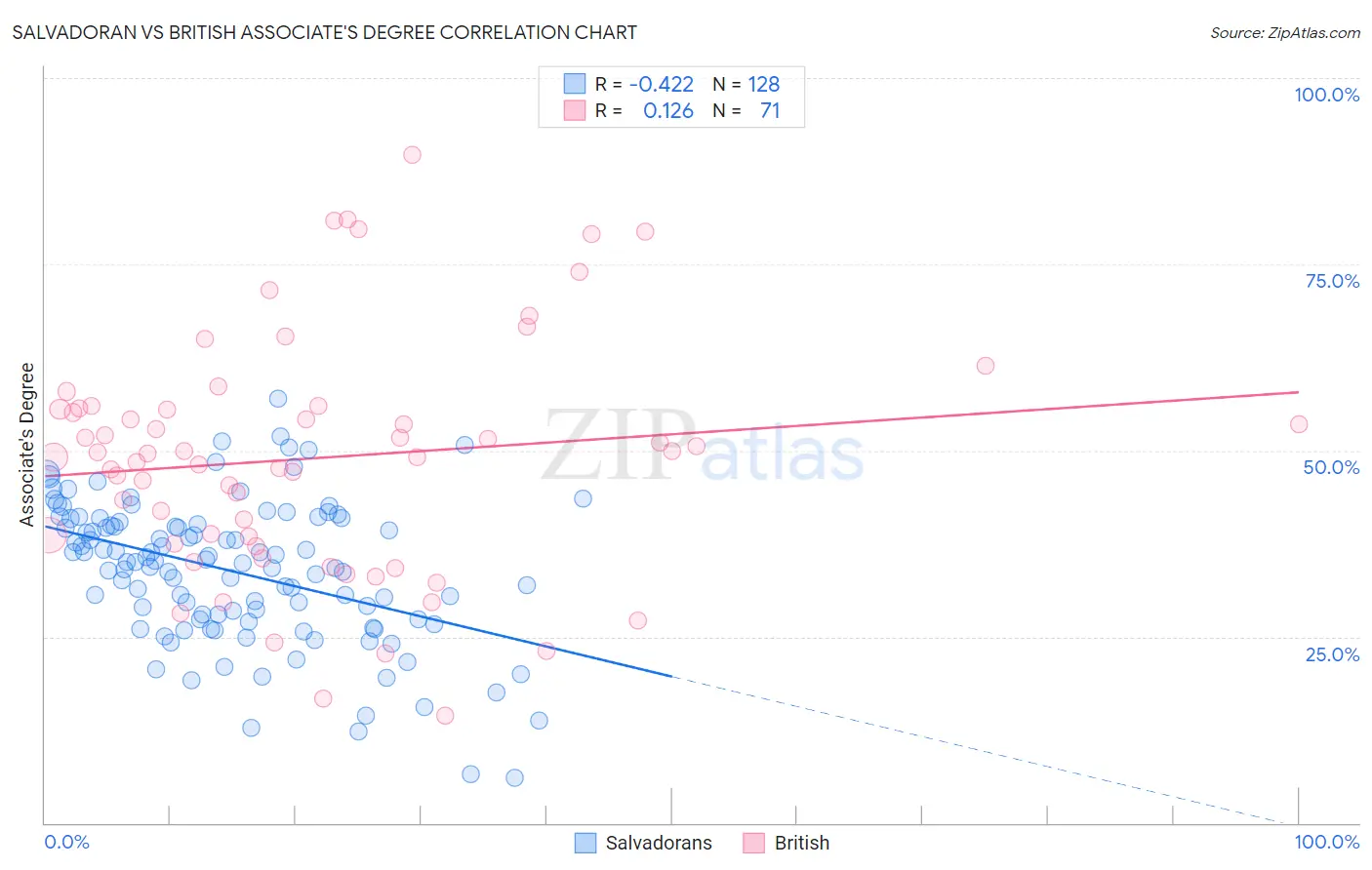 Salvadoran vs British Associate's Degree