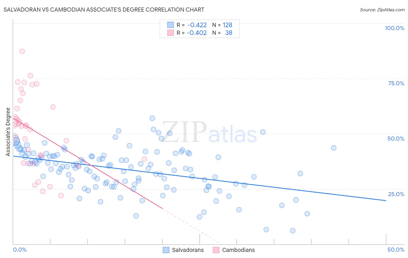 Salvadoran vs Cambodian Associate's Degree