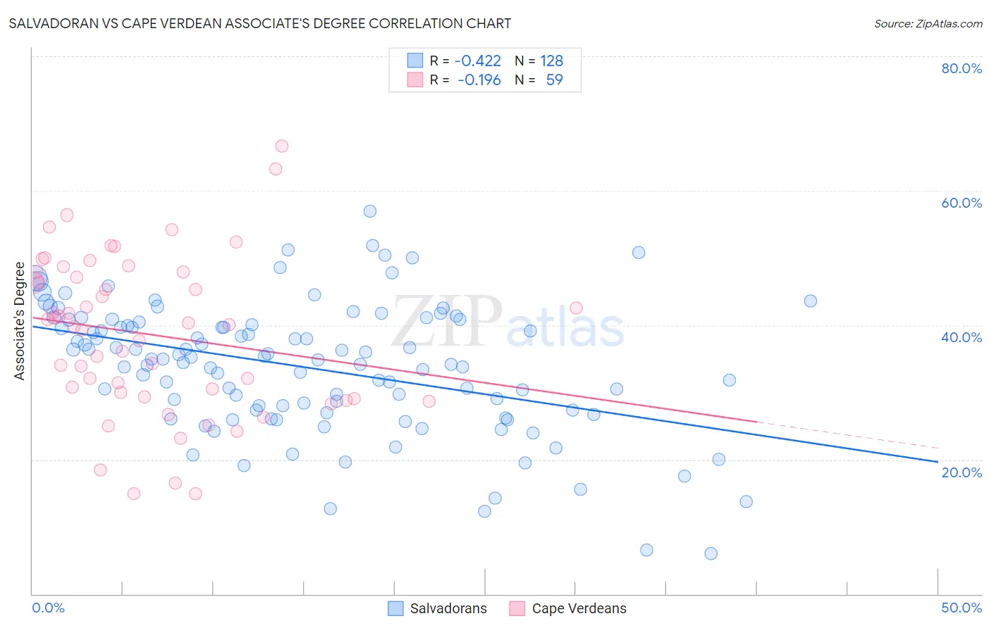 Salvadoran vs Cape Verdean Associate's Degree