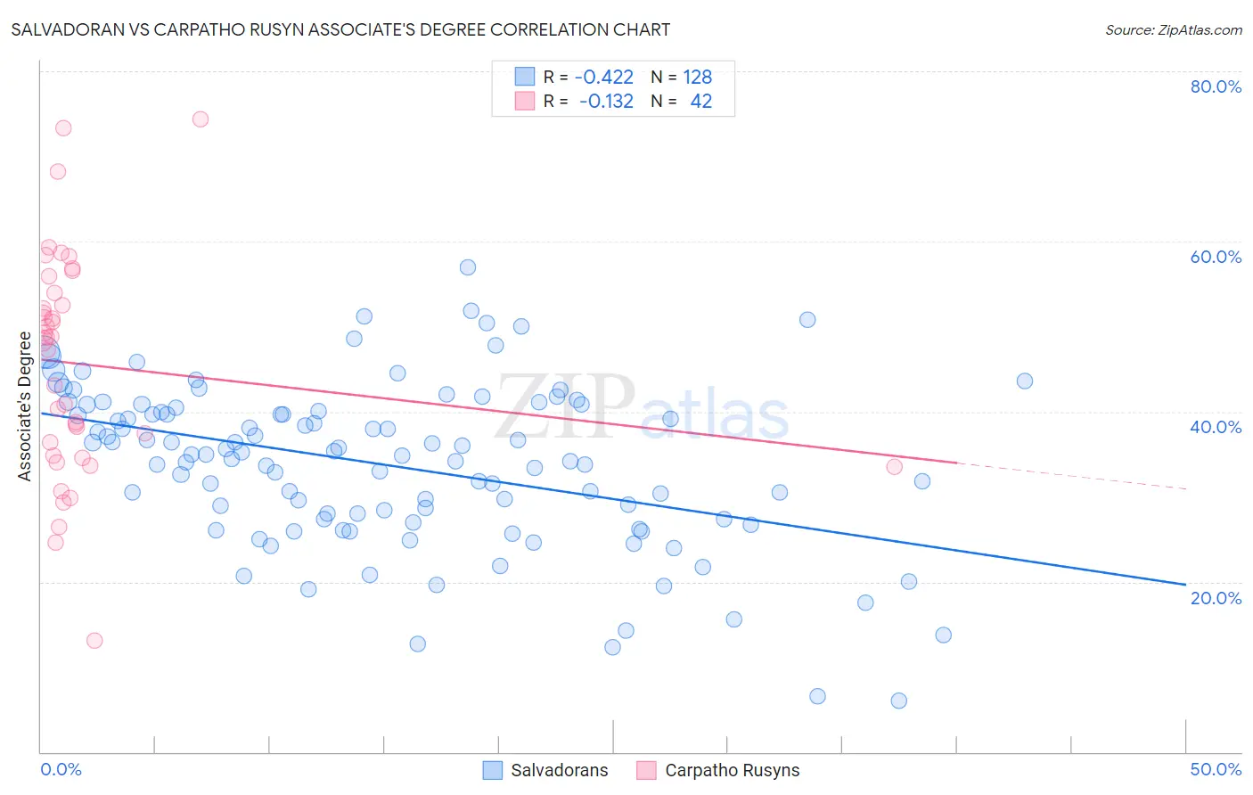 Salvadoran vs Carpatho Rusyn Associate's Degree