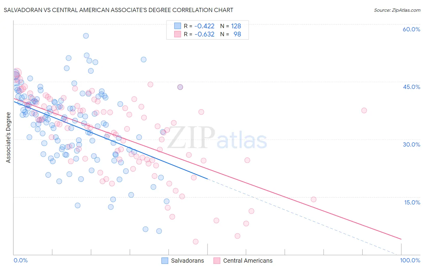 Salvadoran vs Central American Associate's Degree