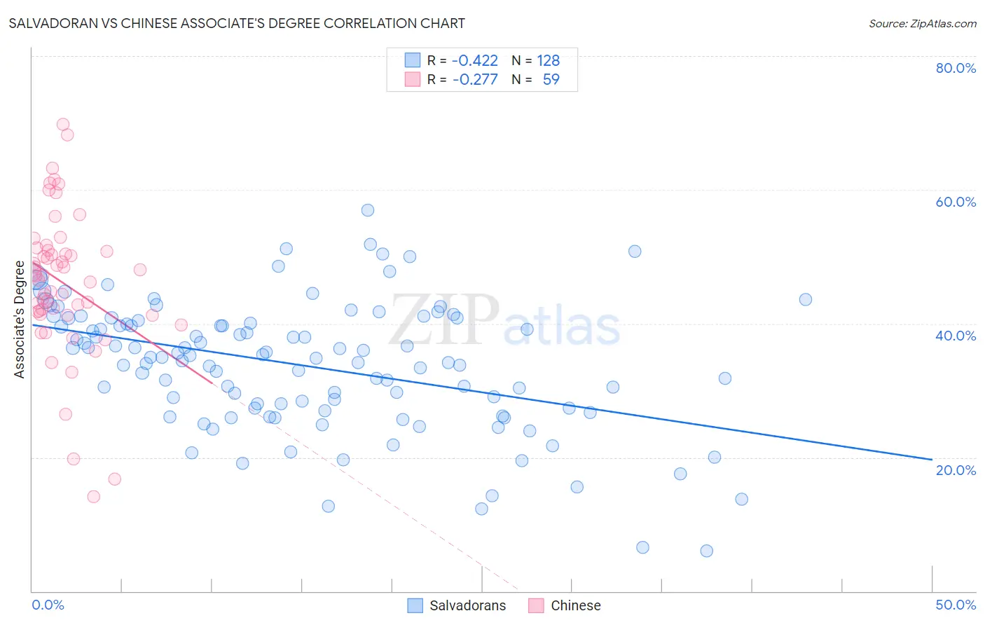 Salvadoran vs Chinese Associate's Degree