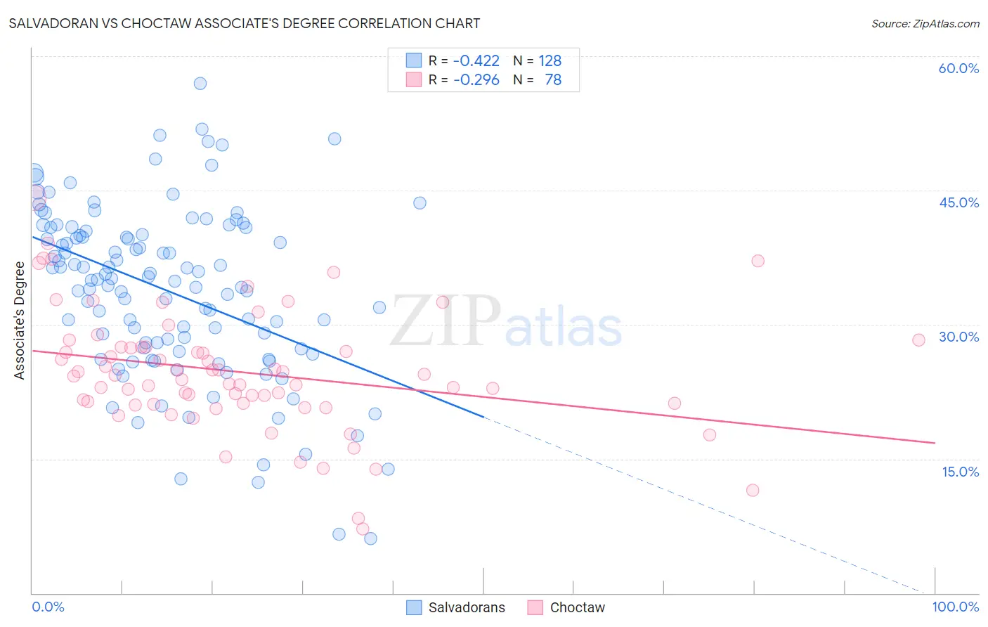Salvadoran vs Choctaw Associate's Degree