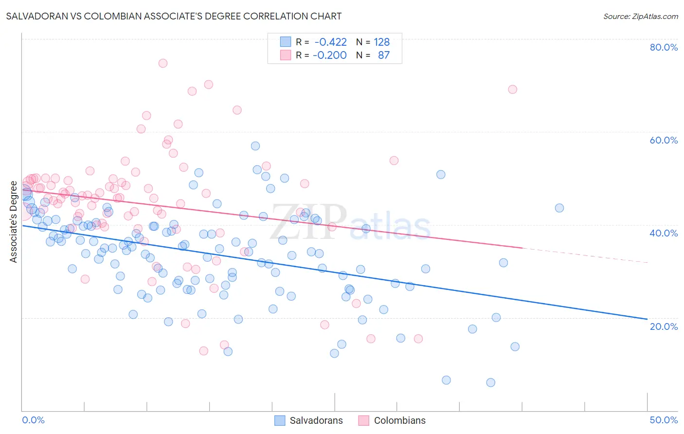 Salvadoran vs Colombian Associate's Degree