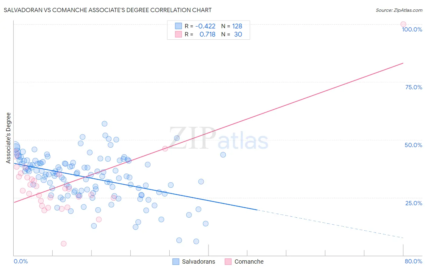Salvadoran vs Comanche Associate's Degree
