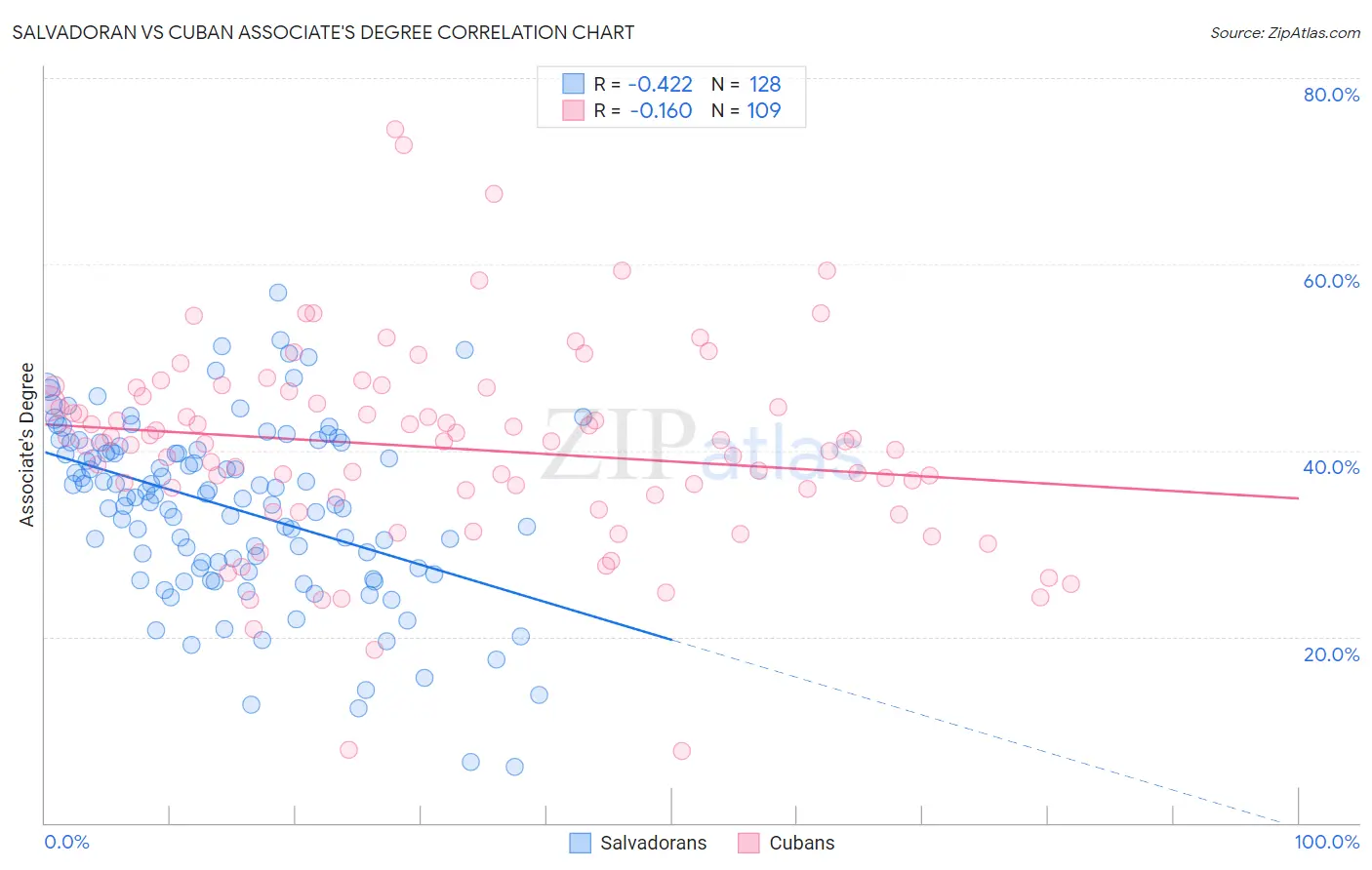 Salvadoran vs Cuban Associate's Degree