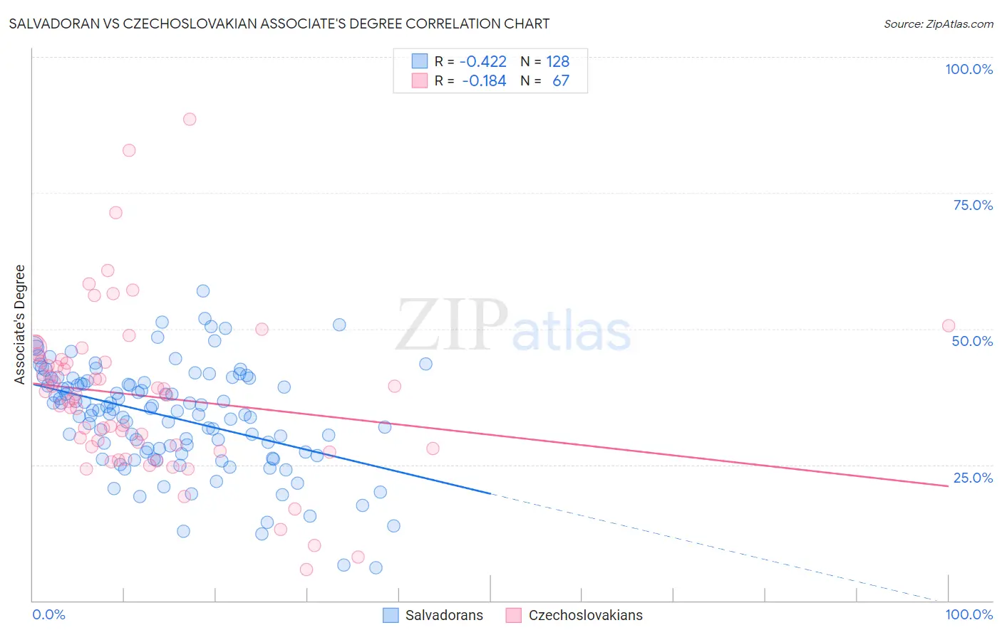 Salvadoran vs Czechoslovakian Associate's Degree