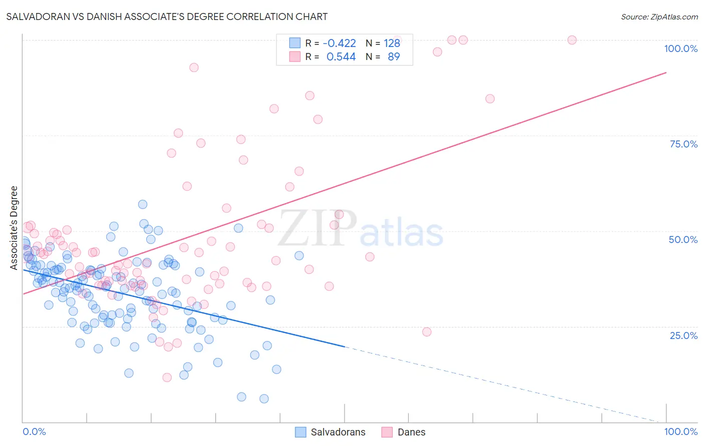 Salvadoran vs Danish Associate's Degree