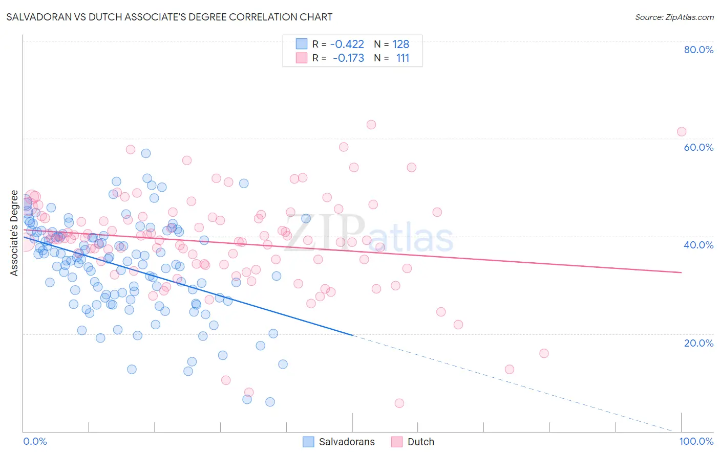 Salvadoran vs Dutch Associate's Degree