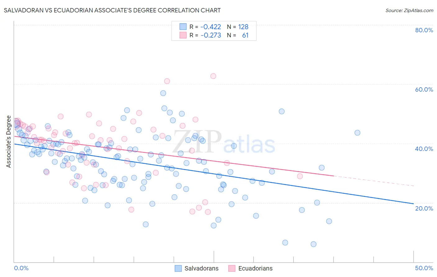 Salvadoran vs Ecuadorian Associate's Degree