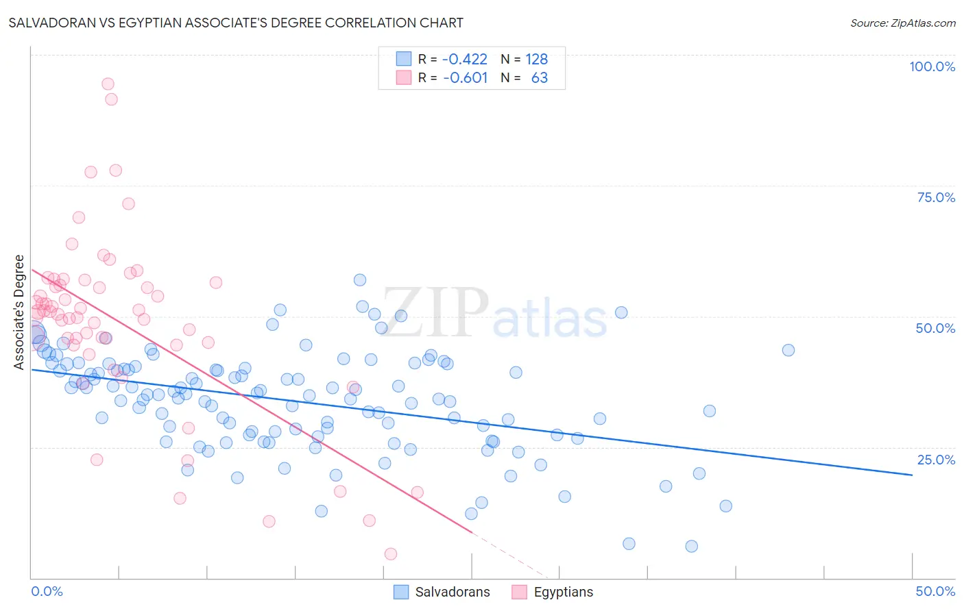 Salvadoran vs Egyptian Associate's Degree