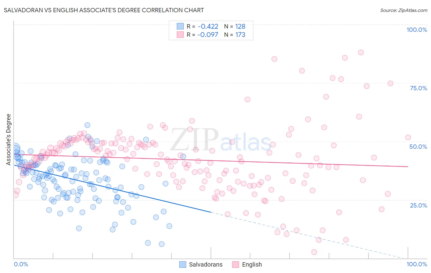 Salvadoran vs English Associate's Degree