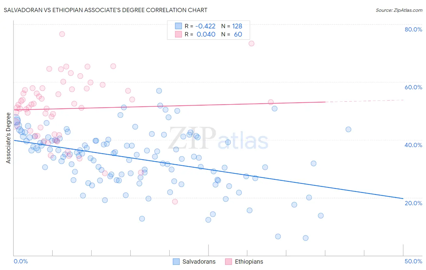 Salvadoran vs Ethiopian Associate's Degree