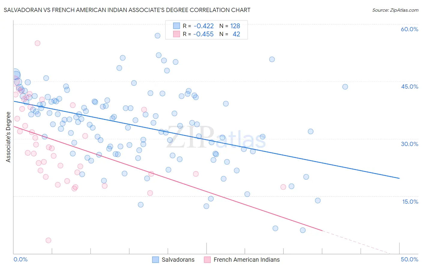 Salvadoran vs French American Indian Associate's Degree
