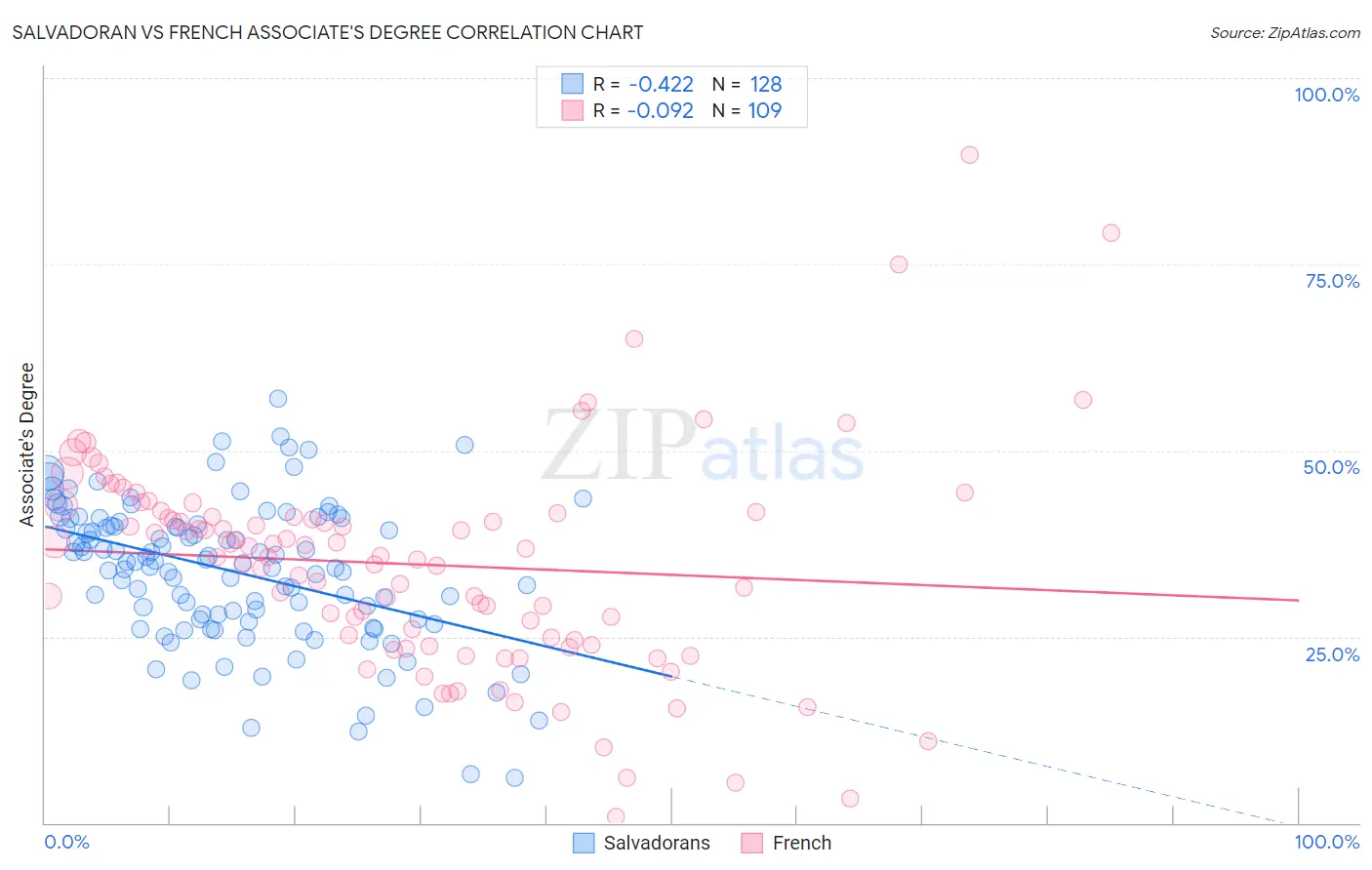 Salvadoran vs French Associate's Degree
