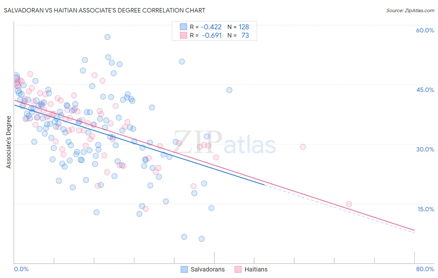 Salvadoran vs Haitian Associate's Degree
