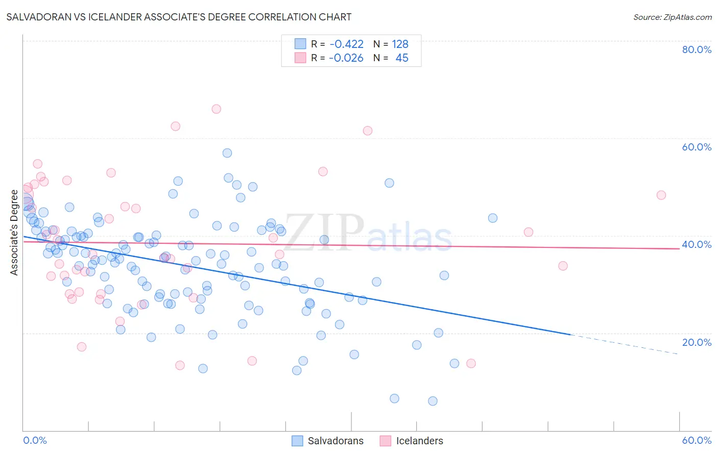 Salvadoran vs Icelander Associate's Degree