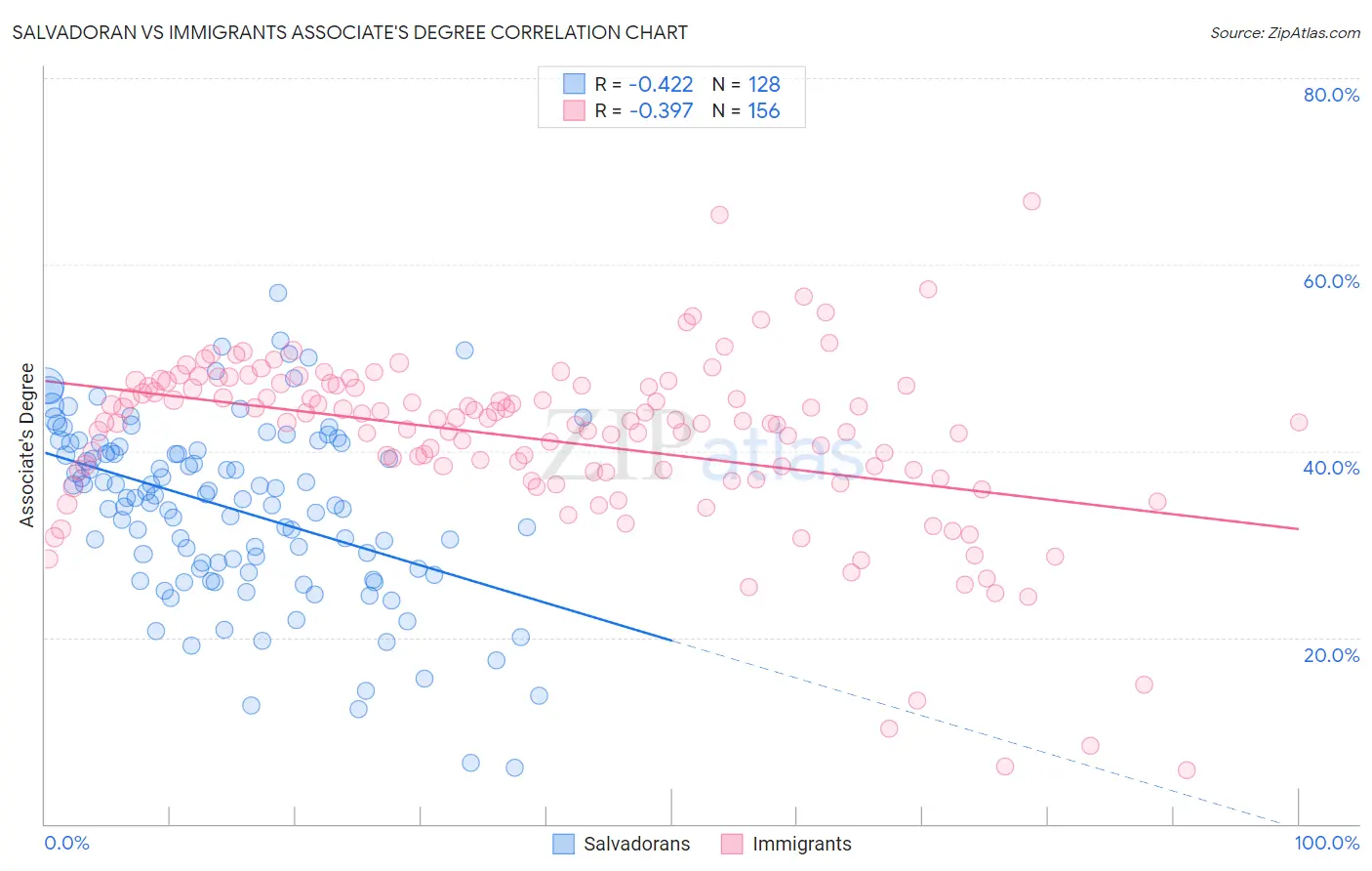 Salvadoran vs Immigrants Associate's Degree