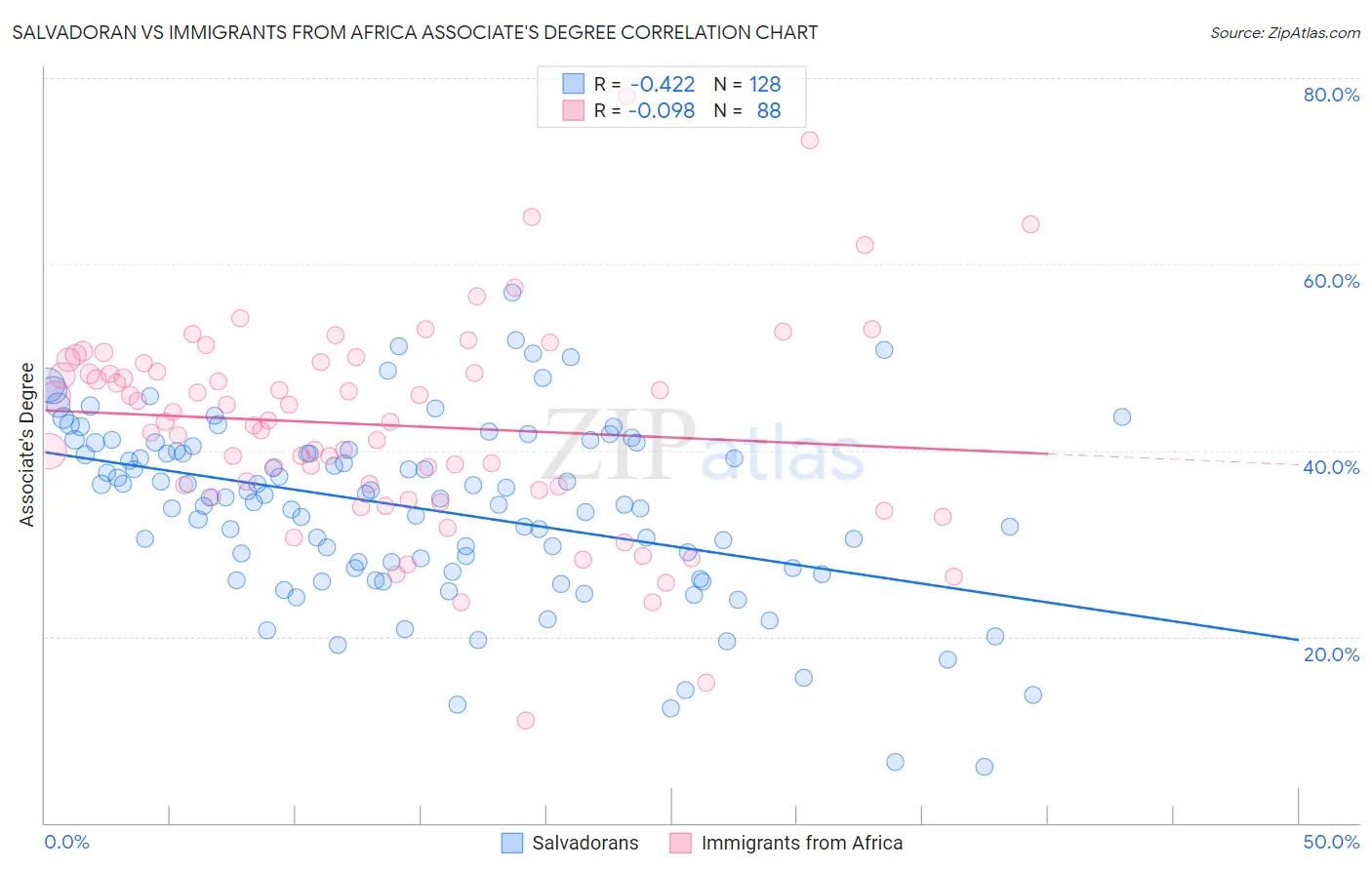 Salvadoran vs Immigrants from Africa Associate's Degree