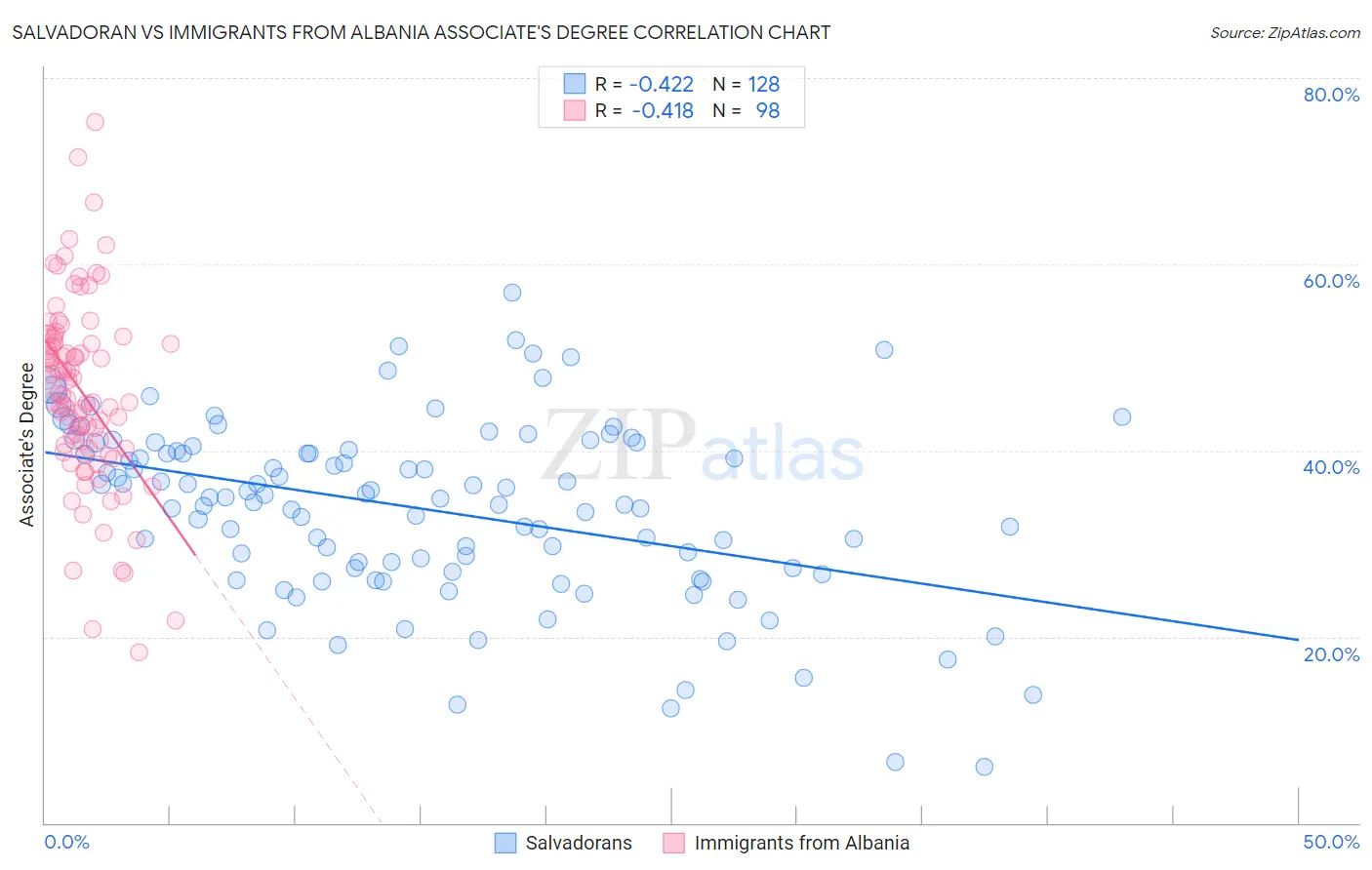 Salvadoran vs Immigrants from Albania Associate's Degree