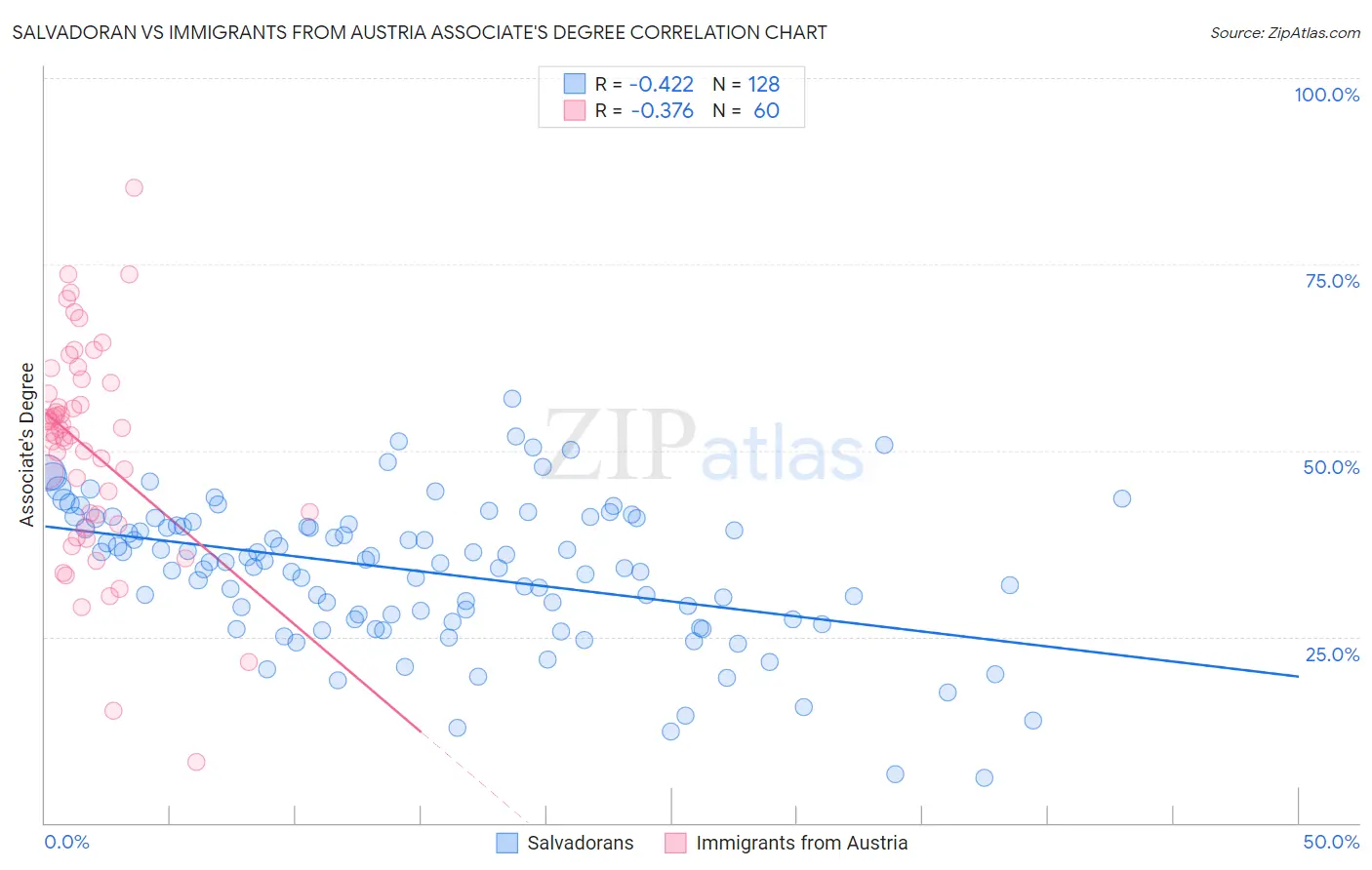 Salvadoran vs Immigrants from Austria Associate's Degree