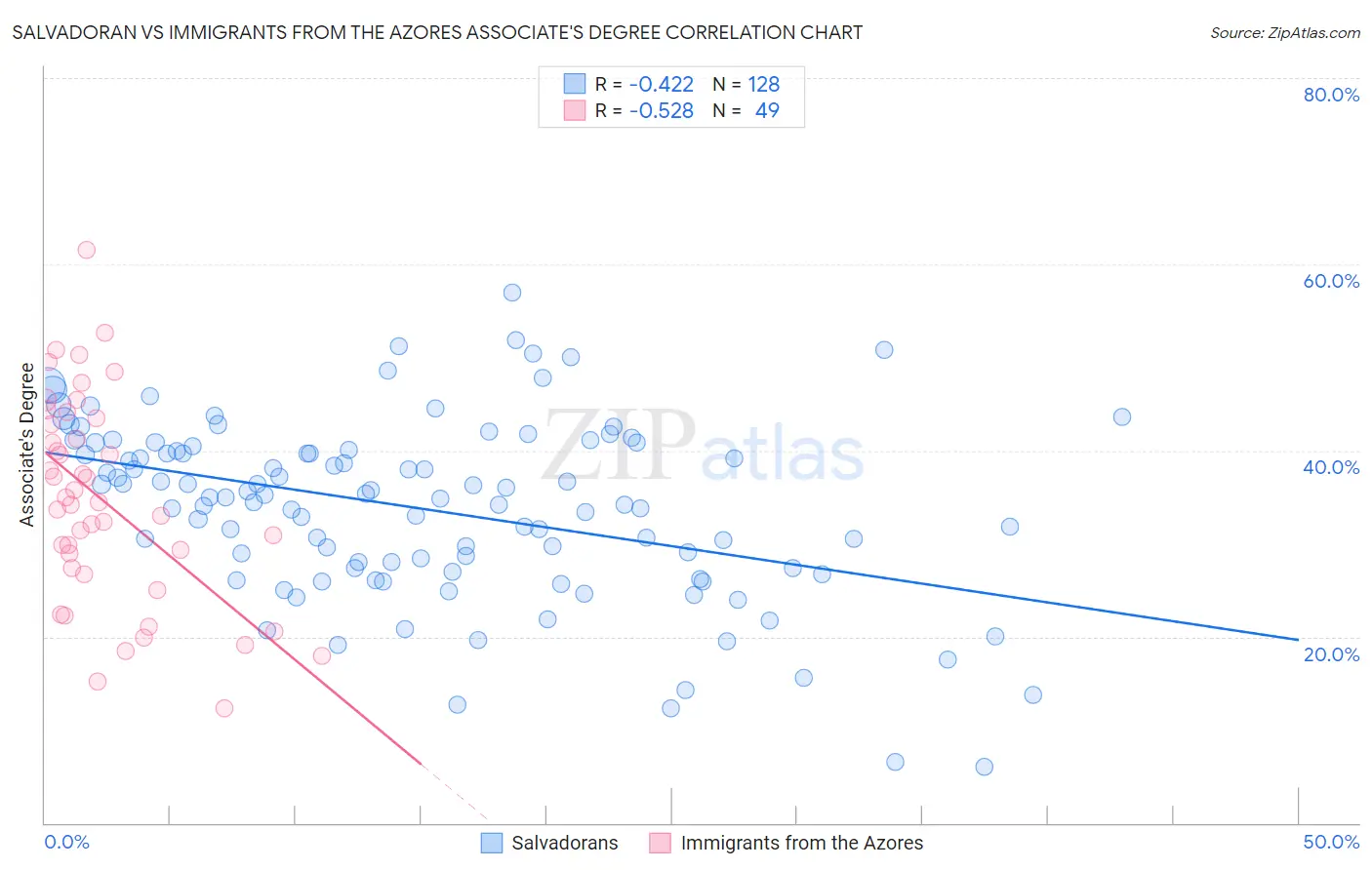 Salvadoran vs Immigrants from the Azores Associate's Degree