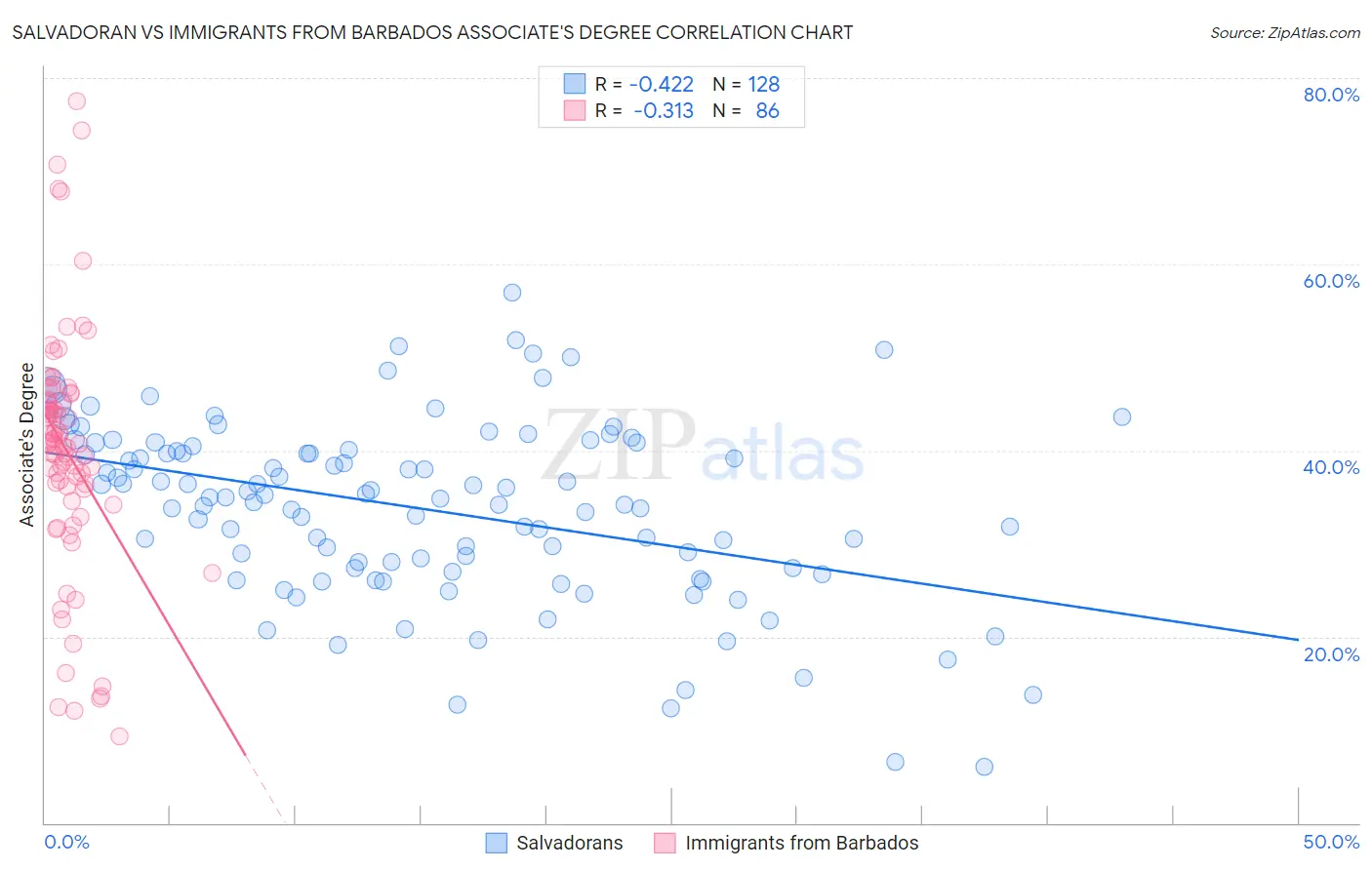 Salvadoran vs Immigrants from Barbados Associate's Degree